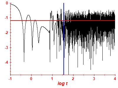 Survival probability log